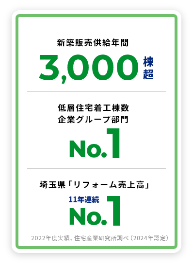 新築販売供給年間3,000棟超 低層住宅着工棟数企業グループ部門No.1 埼玉県「リフォーム売上高」11年連続No.1