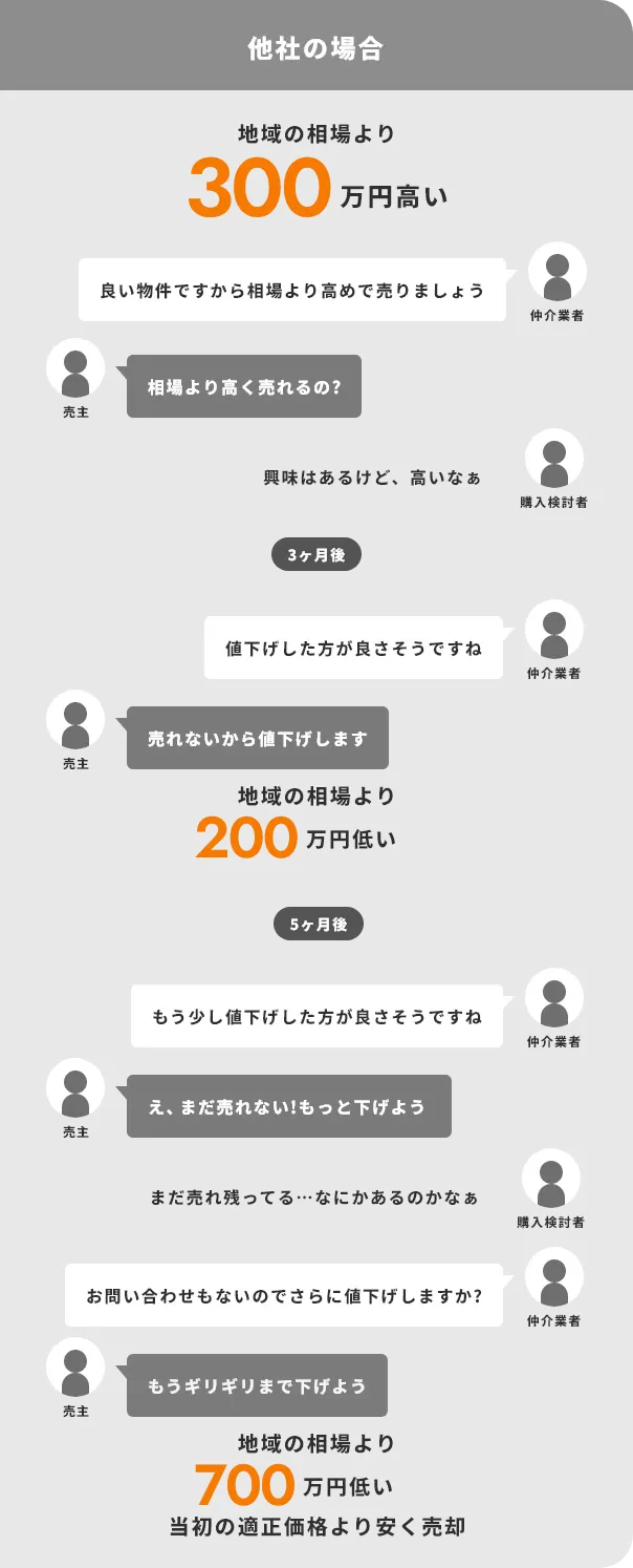 他社の場合の査定