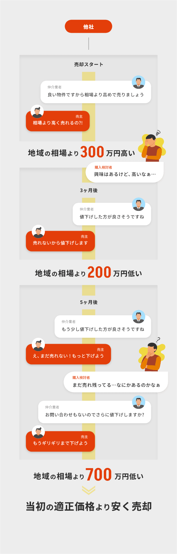 他社の査定